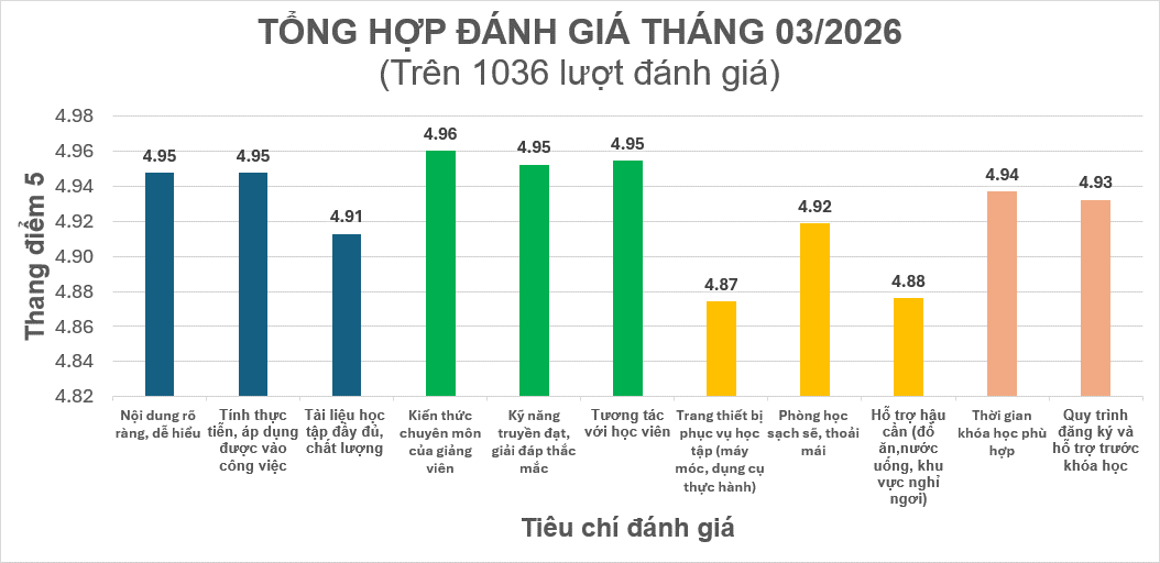 TTAT Vietsov - Trung tâm An toàn và Bảo vệ Môi trường Vietsovpetro TTAT&BVMT KHẲNG ĐỊNH CHẤT LƯỢNG ĐÀO TẠO QUA ĐÁNH GIÁ HỌC VIÊN THÁNG 03/2026